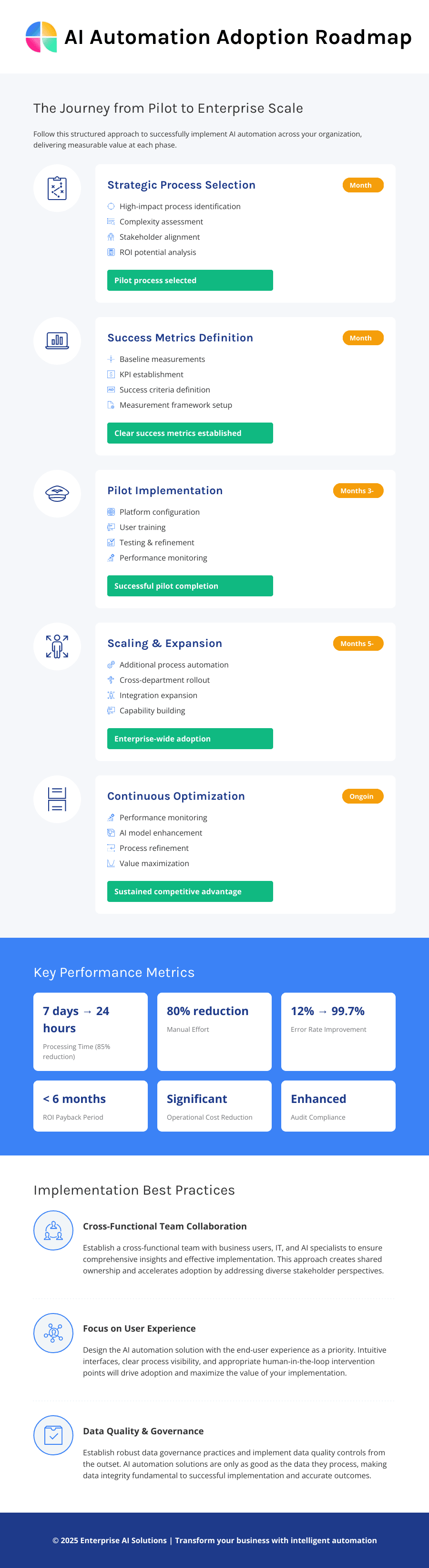 Infographic showing an AI automation adoption roadmap.