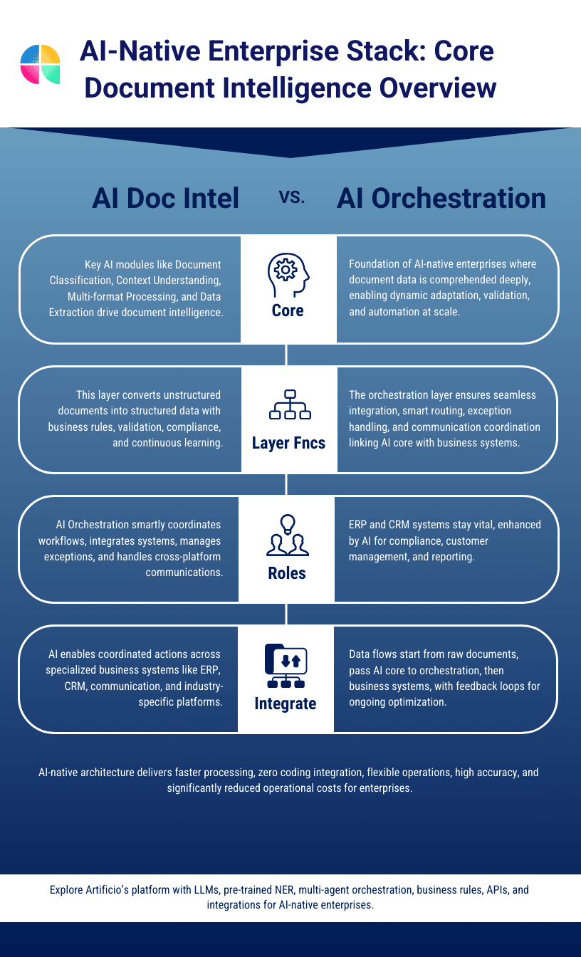 An overview of an AI-native enterprise stack, focusing on its document intelligence capabilities