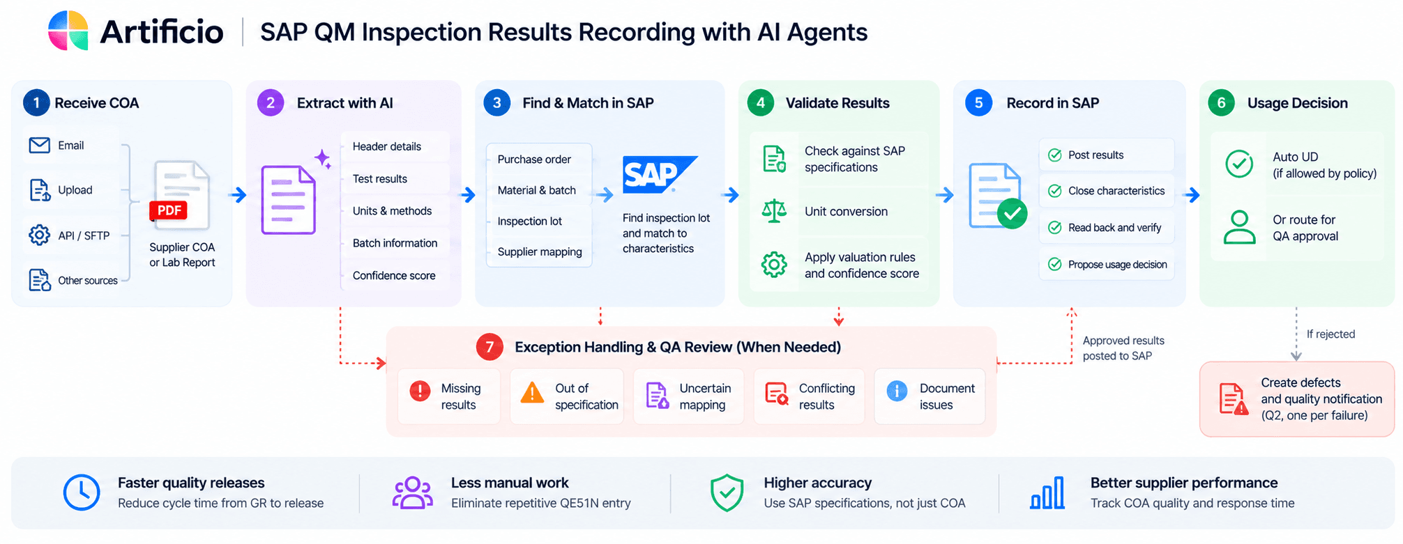 AI-Powered SAP QM Inspection Workflow