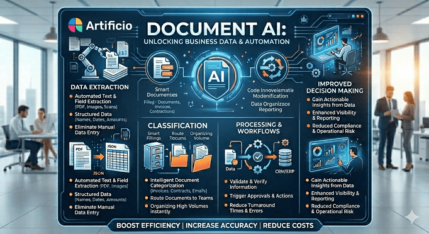 Digital documents transforming into flowing data streams to illustrate Document AI automating business workflows.