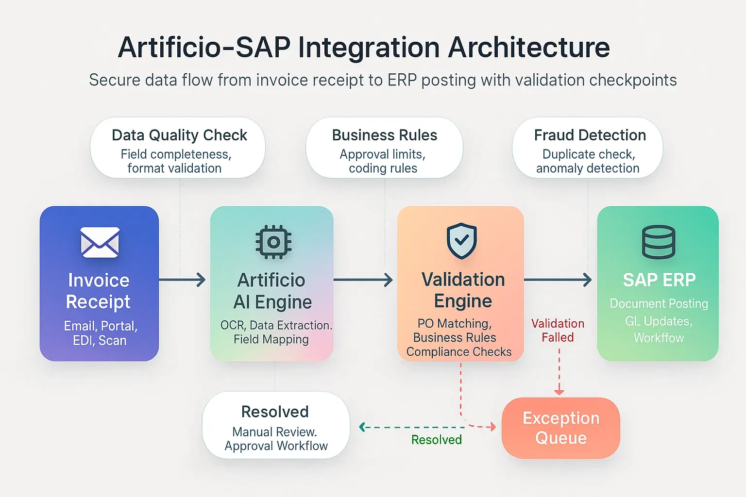 Artificio's SAP integration architecture diagram, showing data flow and system connections.