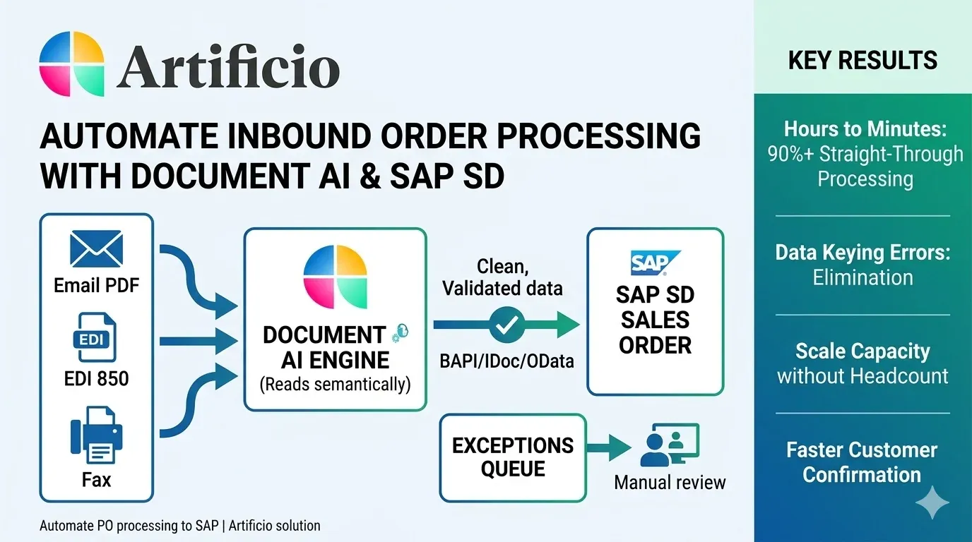 A professional graphic showing the automation of sales order processing using Google Cloud Document AI and SAP integration.