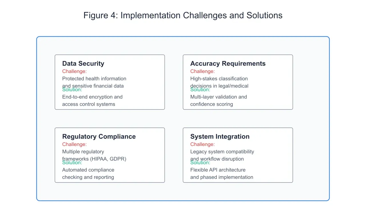 Infographic showing common implementation challenges and their solutions.