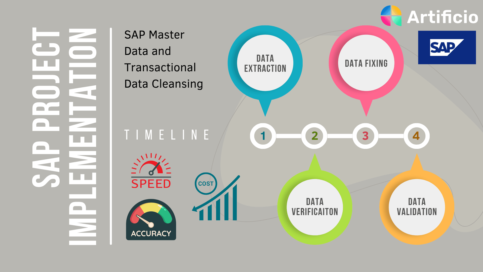Speed Up SAP Data Cleansing & Save Millions during Implementation | Artificio