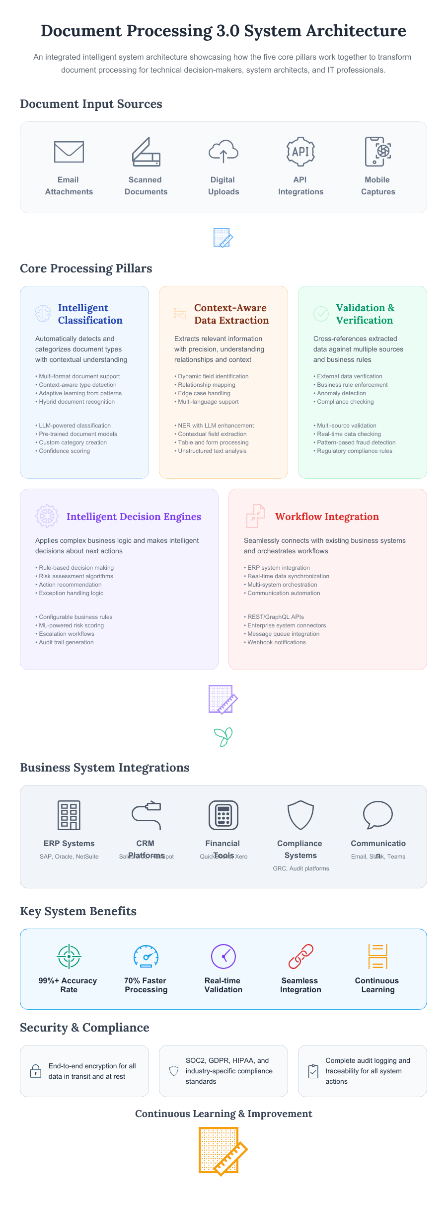 Technical blueprint of the Document Processing 30 system architecture.
