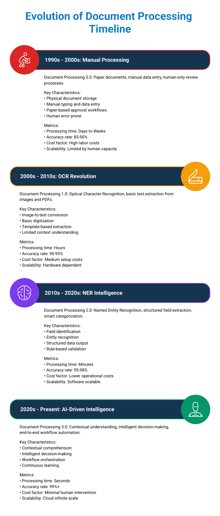 Infographic showing the progression of document processing over time.