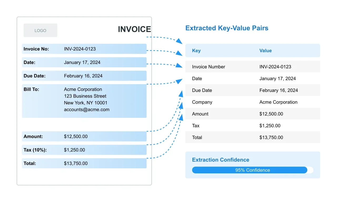 Artificio's automated invoice data processing.
