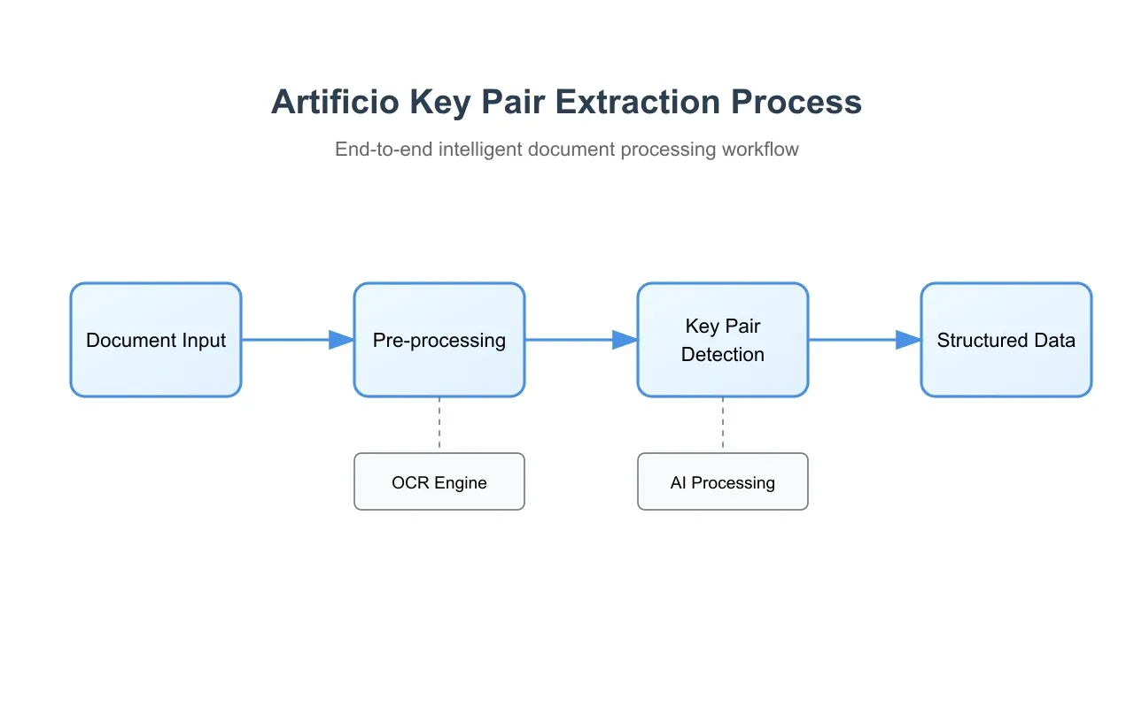 Artificio's Key Pair Extraction Process.