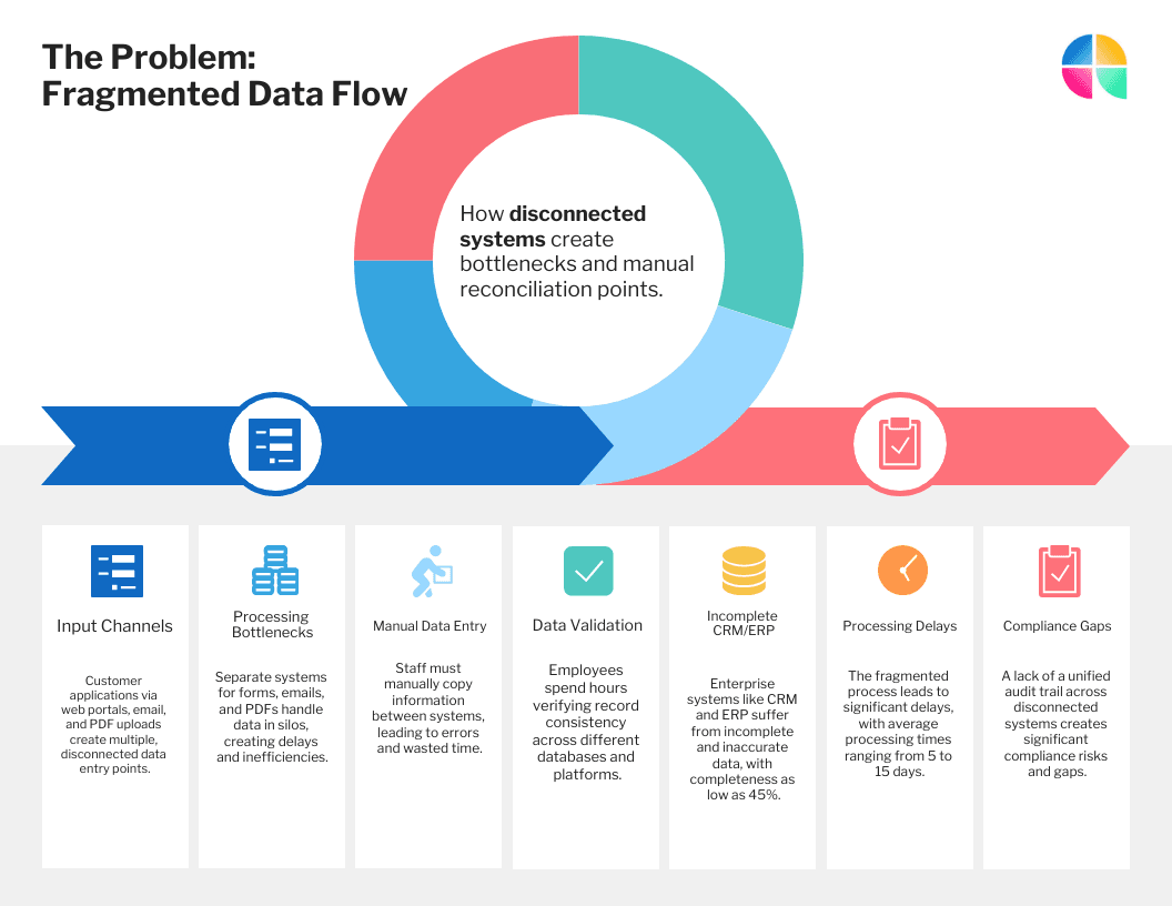 Visual representation of disorganized and disconnected data flow, showing inefficiencies.