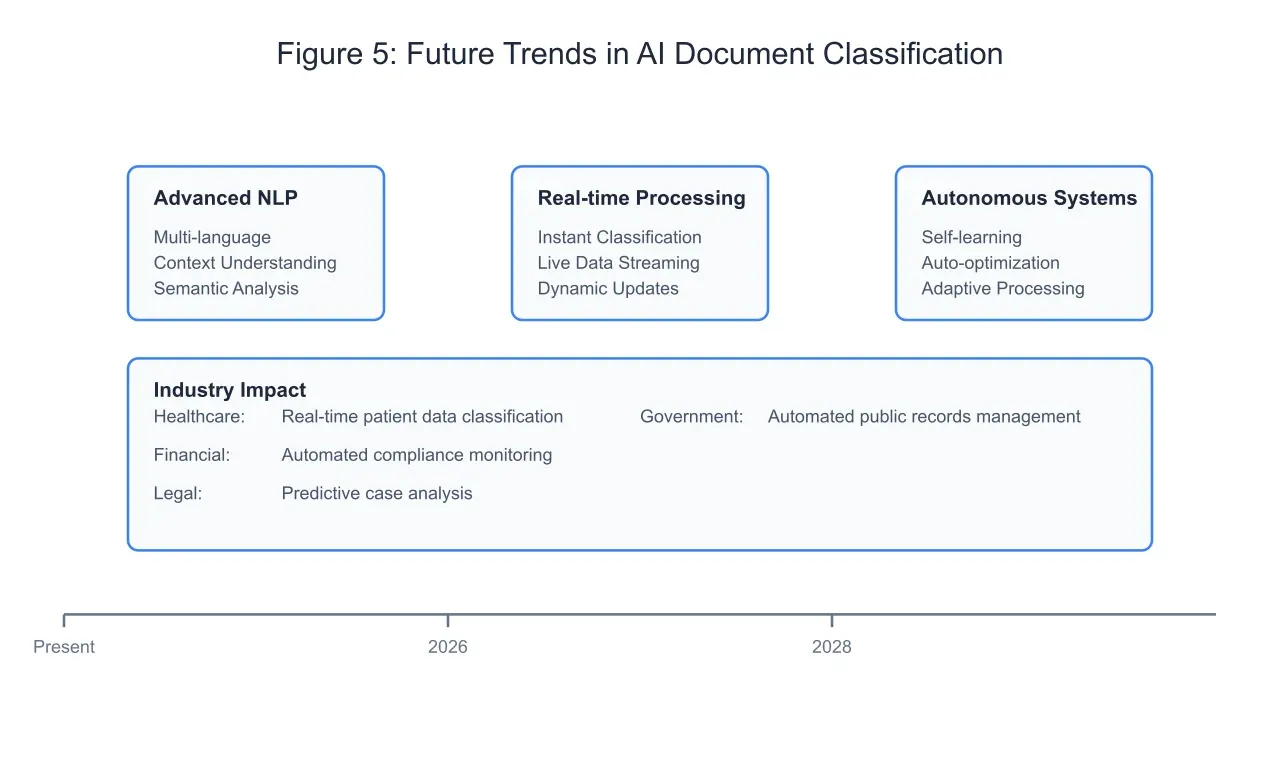 Image illustrating future trends in AI document classification.