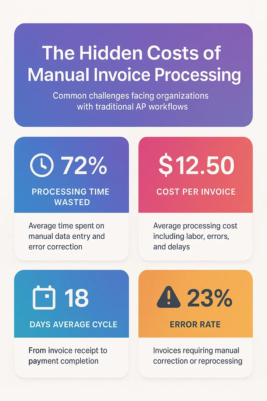 Illustrating the hidden costs and inefficiencies of manual invoice processing.