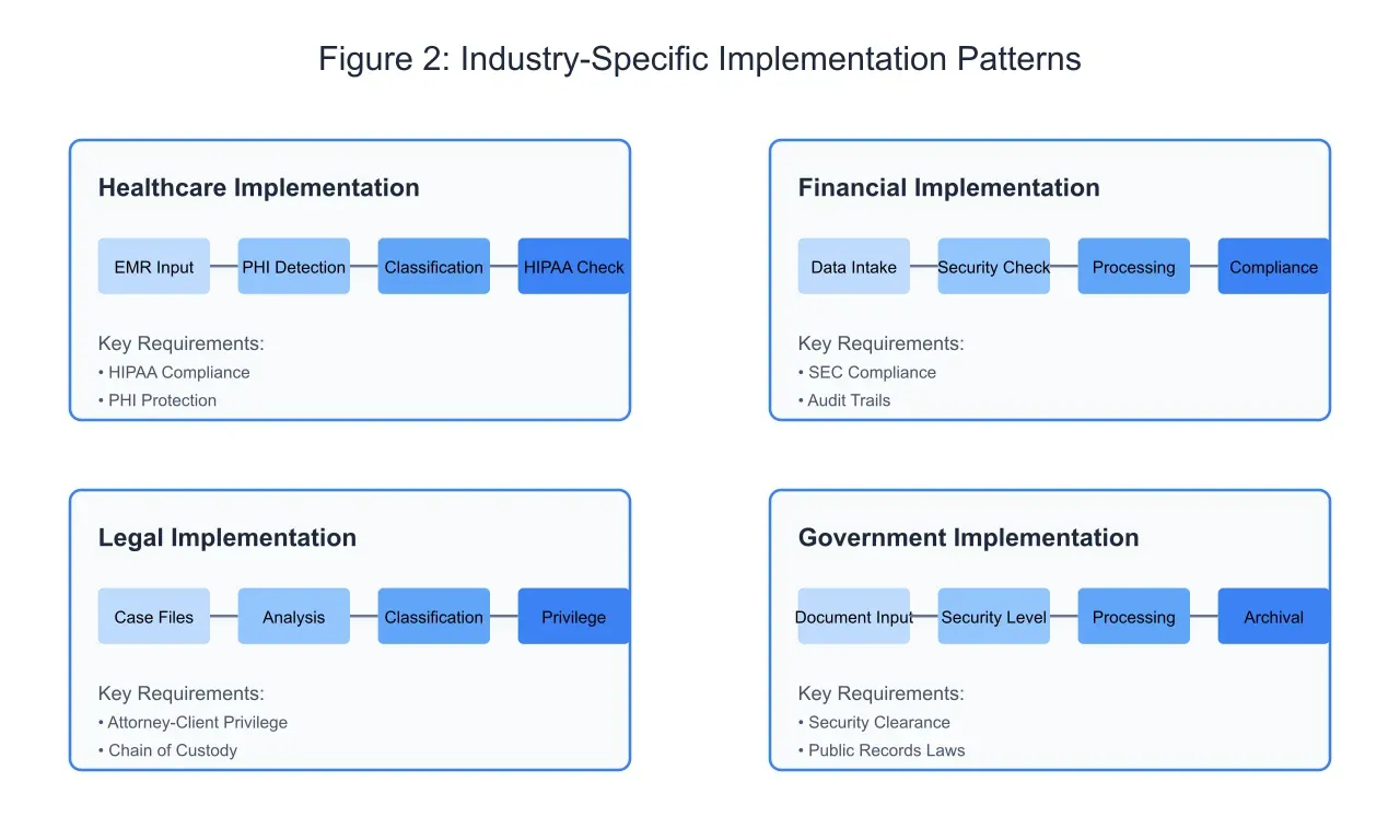 Diagram illustrating industry-specific implementation patterns for technology or processes.