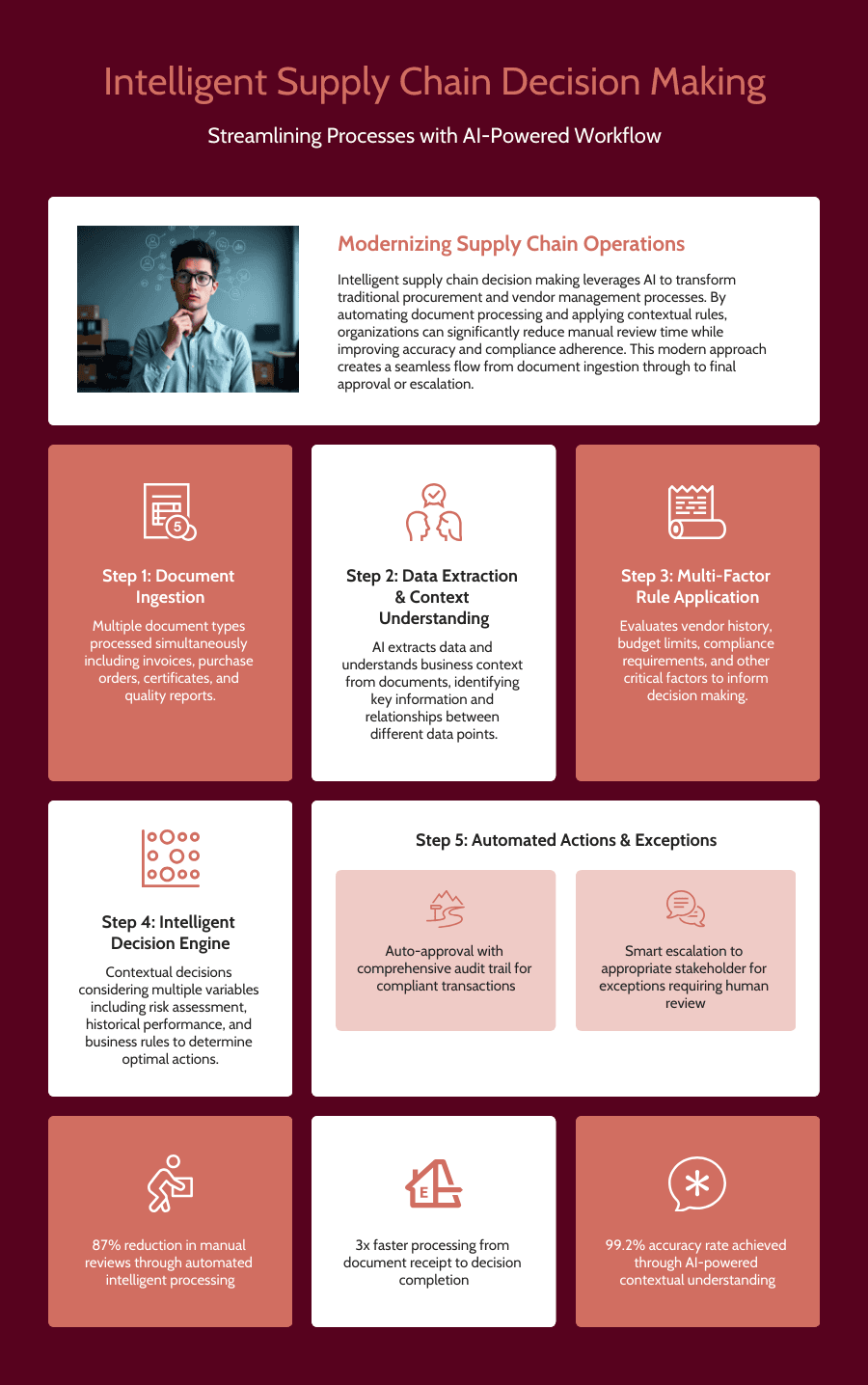 Visual representation of AI-driven supply chain decision processes.