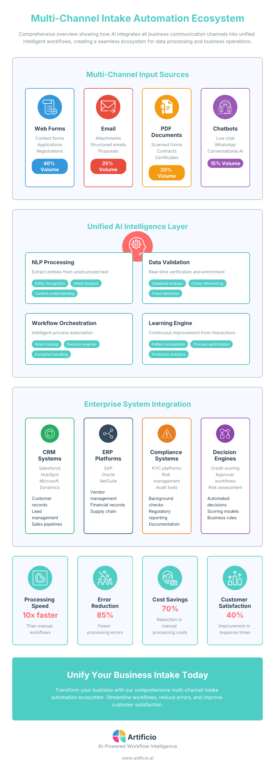 Visual representation of an automated system handling intake from multiple channels.