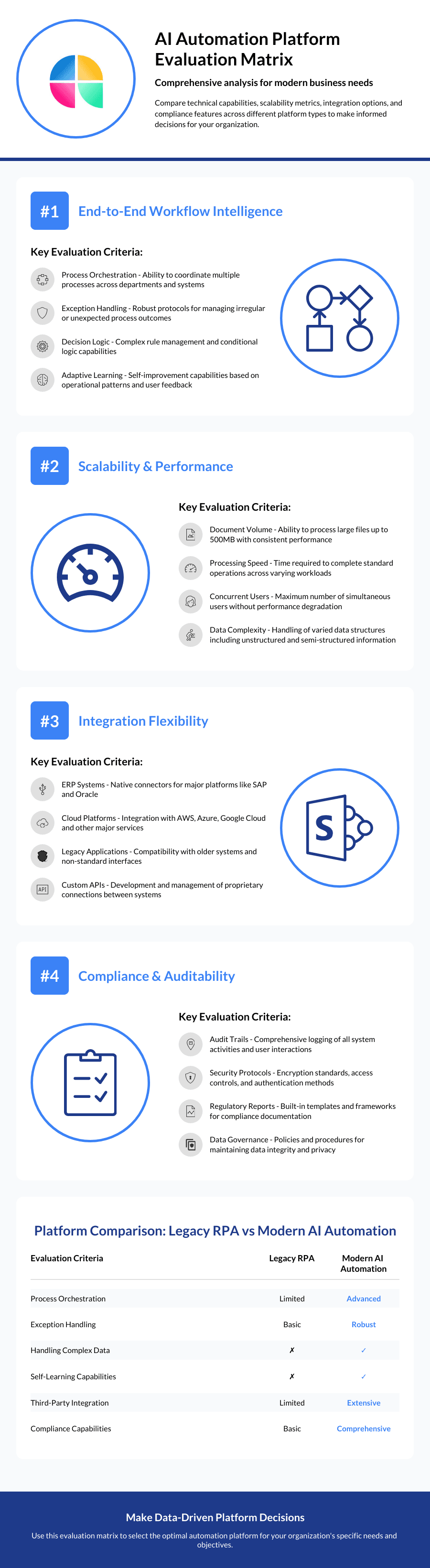 Visual representation of a platform evaluation criteria matrix.
