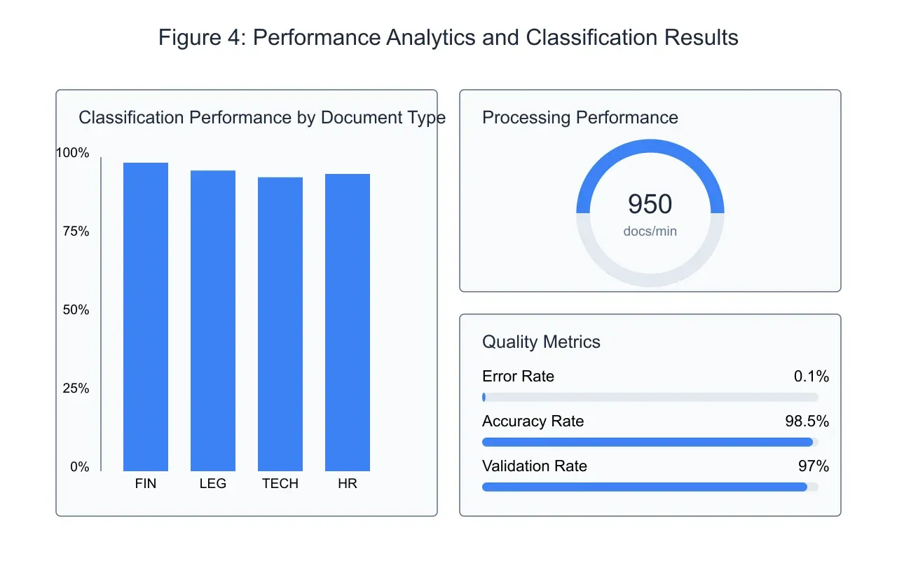 Performance analytics and classification results, likely from an AI model or system.