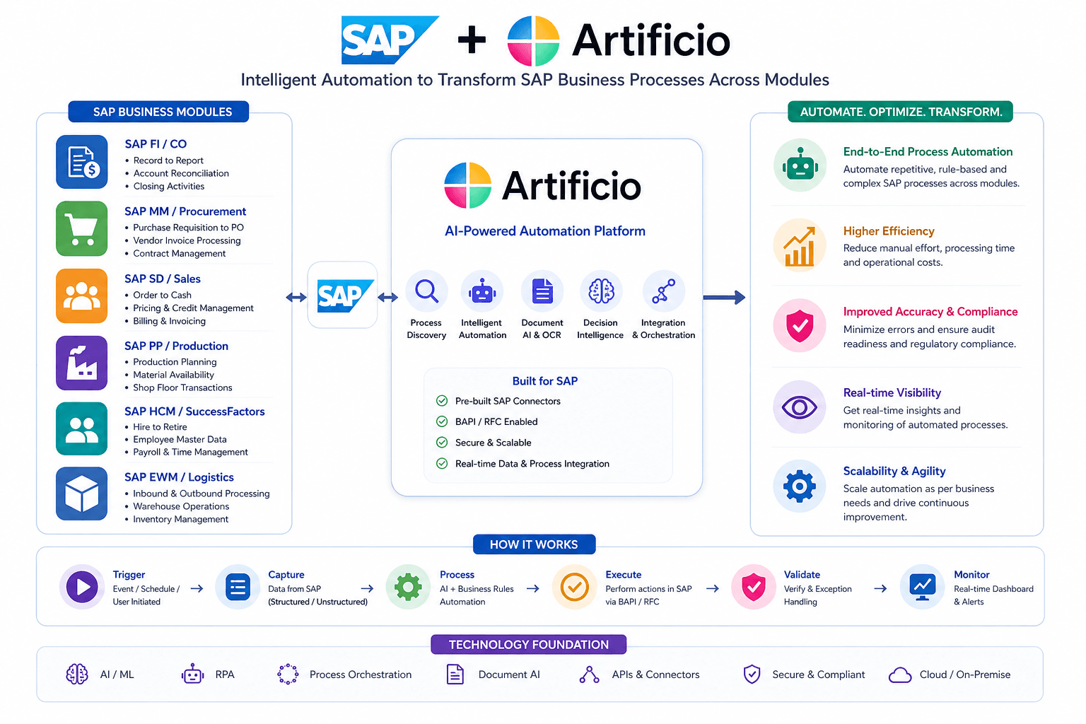 SAP Automation using AI Platform Artificio