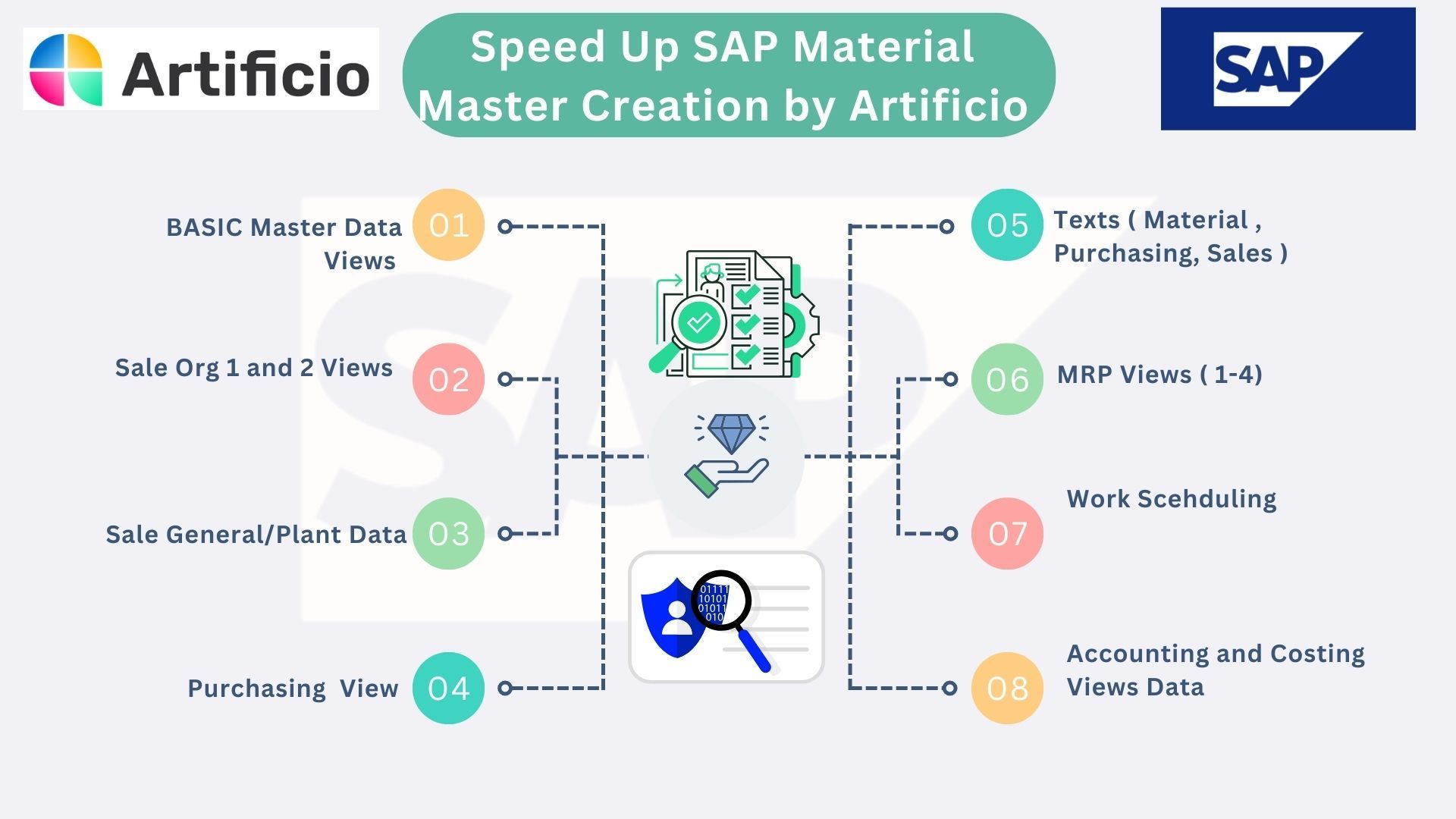 Revolutionize SAP Material Master or Product Master Creation in S/4HANA With Artificio