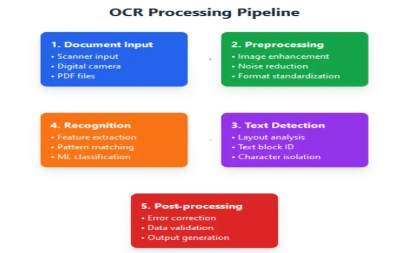 Artificio's OCR processing pipeline showing the stages of document data extraction.