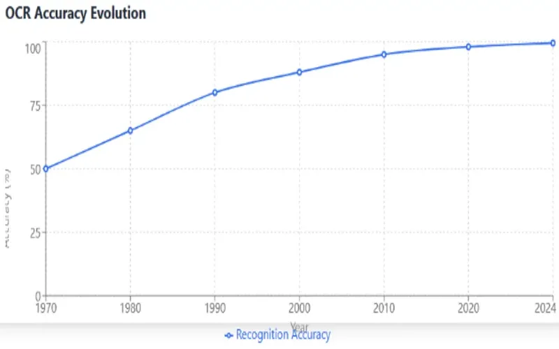 Graph illustrating the historical evolution and improvement of OCR (Optical Character Recognition) accuracy over time.