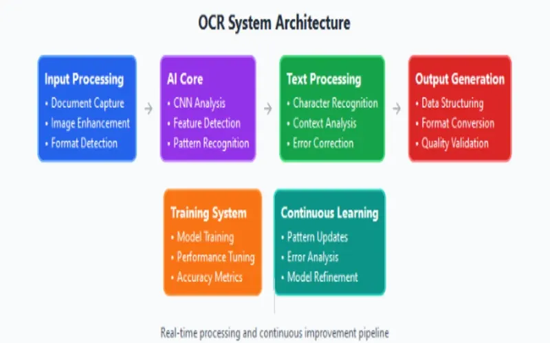 Diagram illustrating the key components and flow of an OCR (Optical Character Recognition) system architecture.