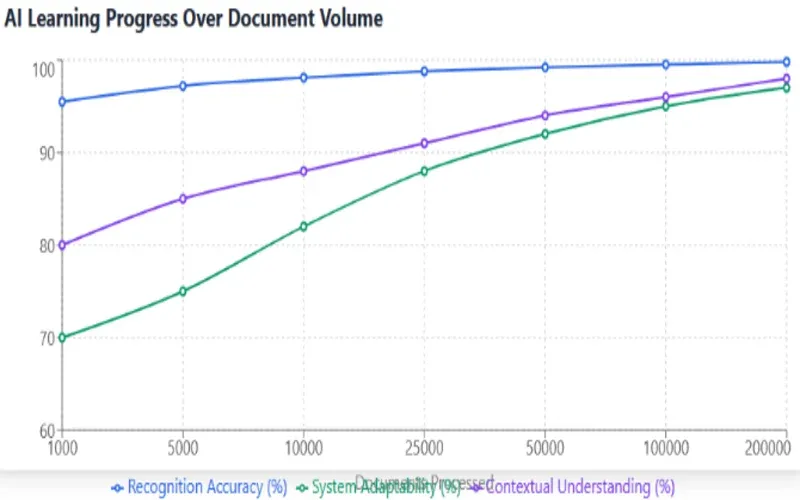 Graph showing AI learning progress relative to document volume.