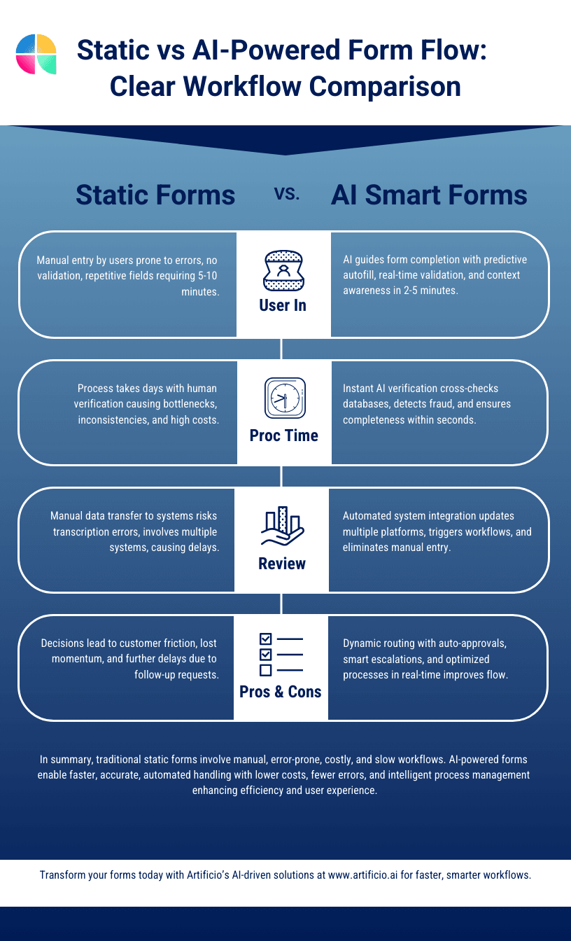 Visual comparing traditional and AI-driven form processing workflows.