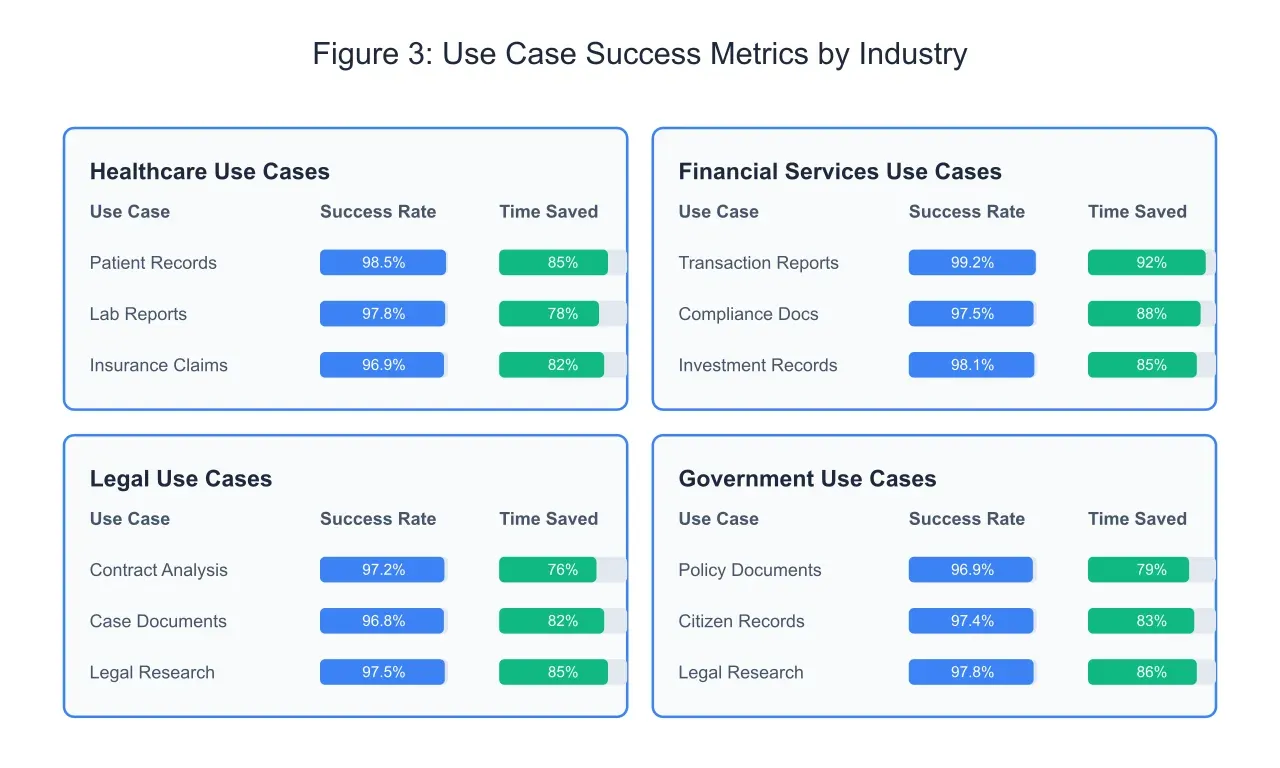 Use case success metrics categorized by industry.
