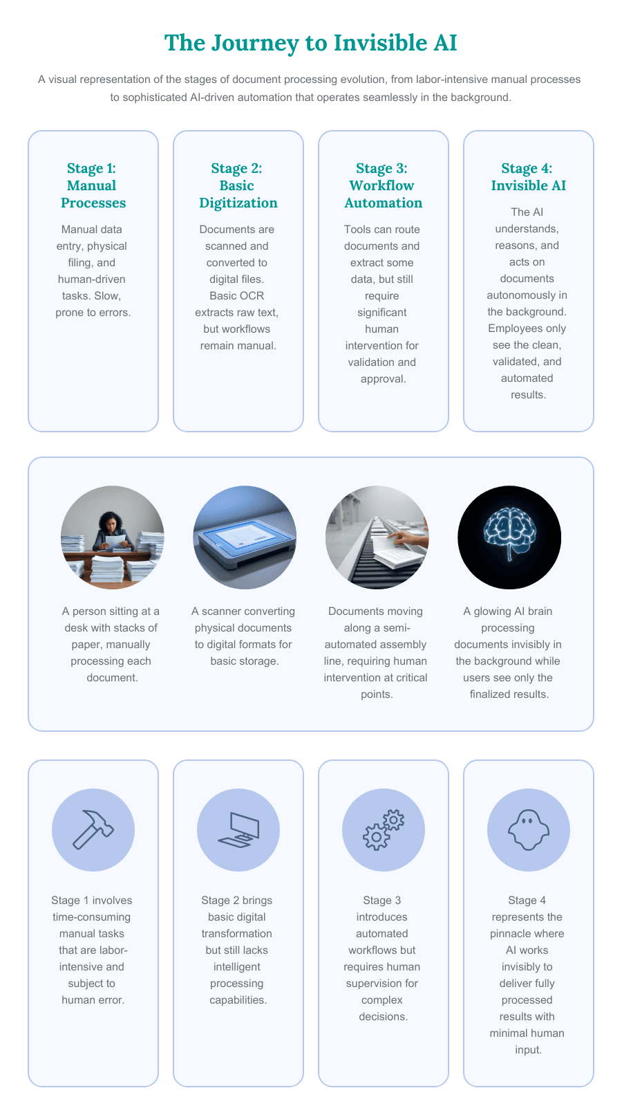 Infographic illustrating the conceptual journey towards 'Invisible AI' in operations.