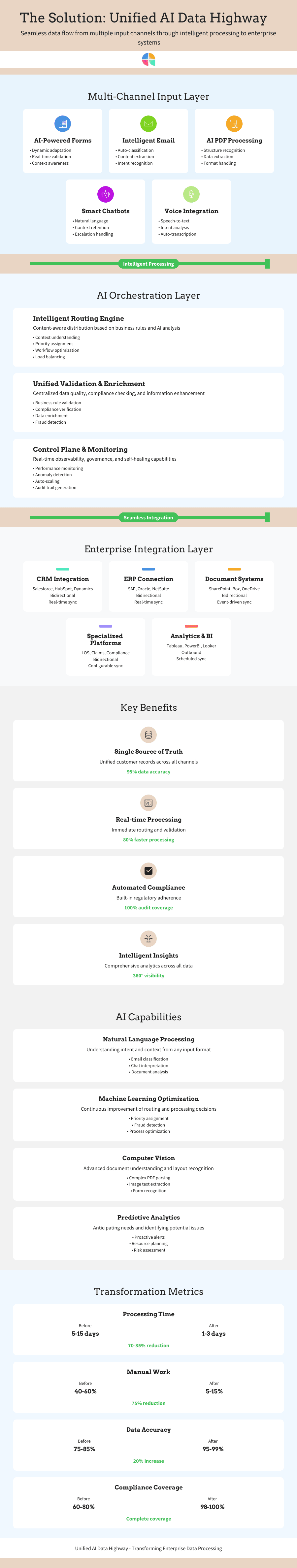 Diagram illustrating 'The Solution Unified AI Data Highway