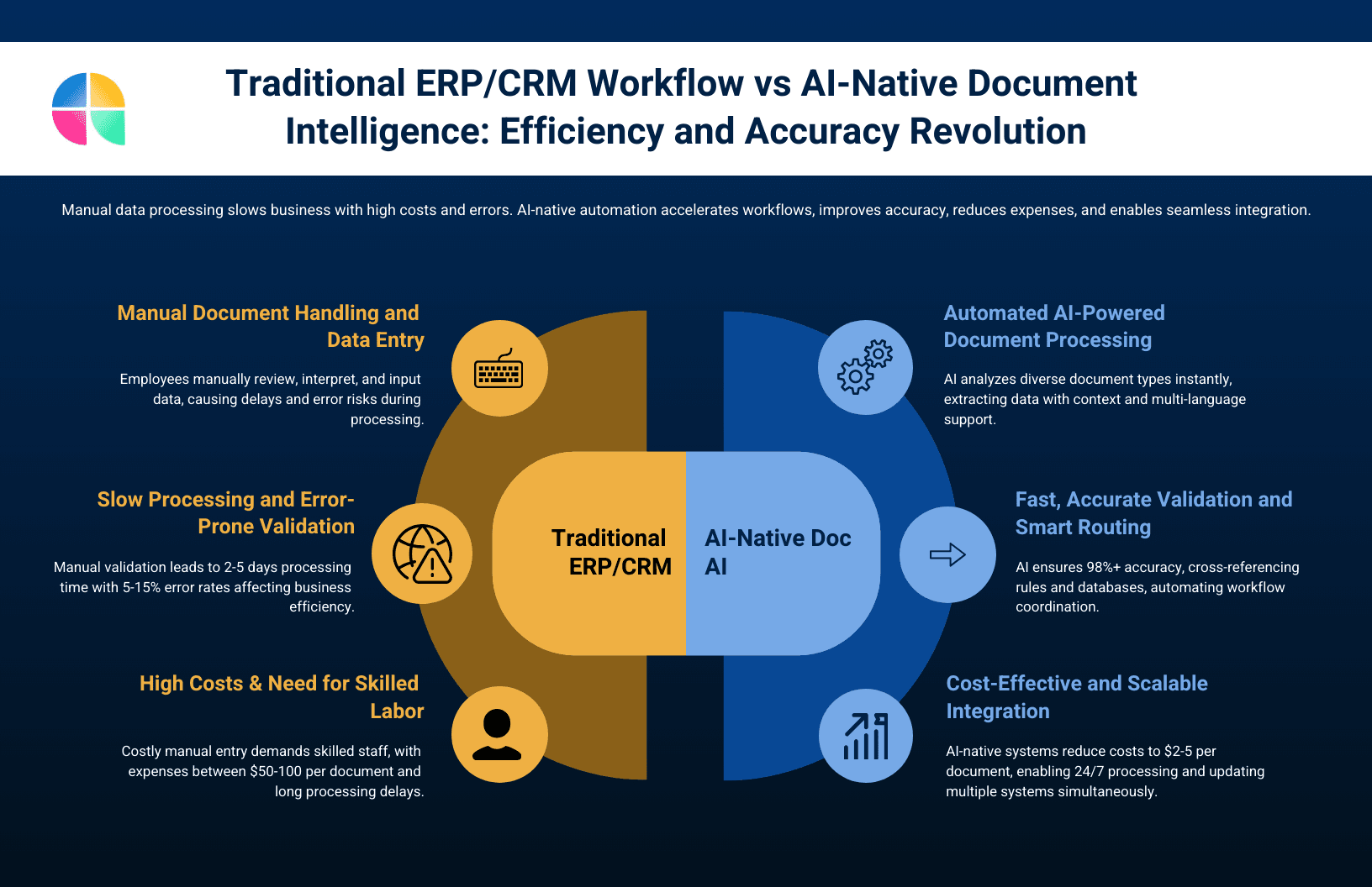 Infographic comparing the efficiency and accuracy of traditional ERP/CRM workflows with AI-native document intelligence.