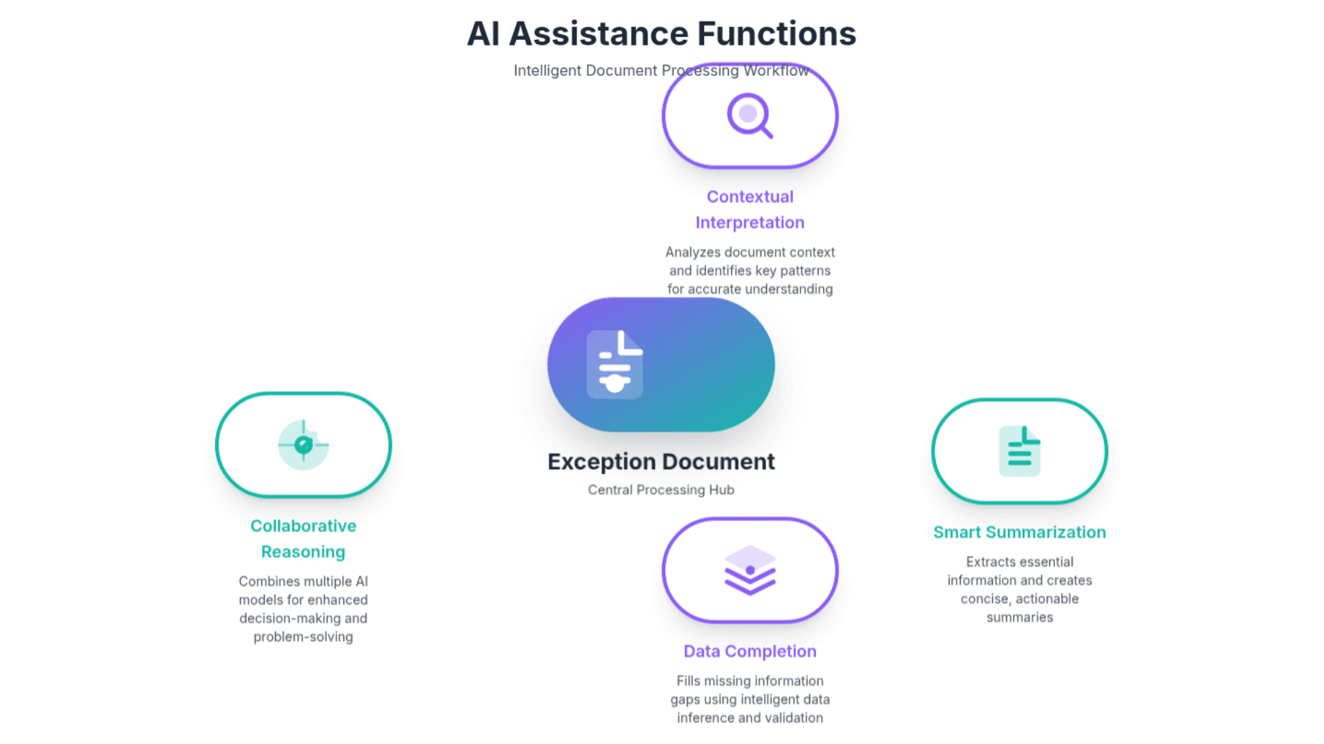 Visual representation of different AI assistance capabilities.