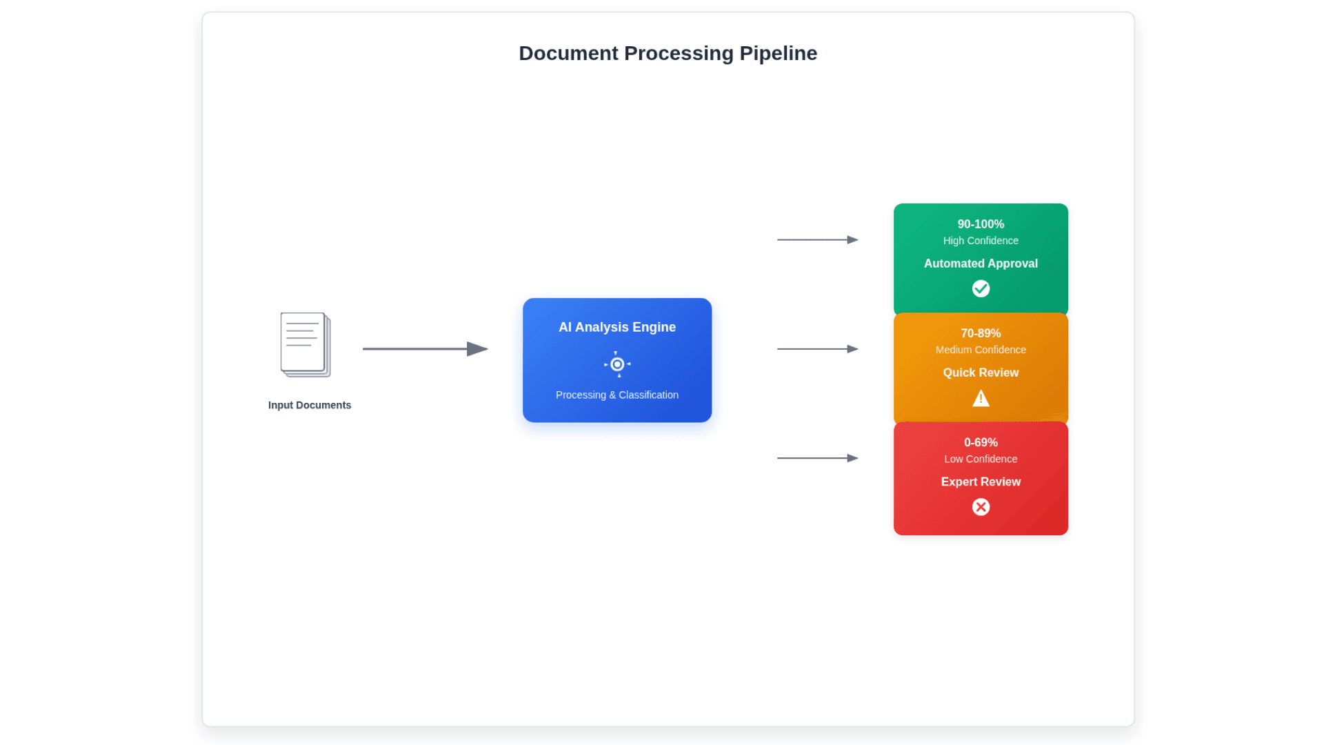 Visual representation of a document processing workflow.