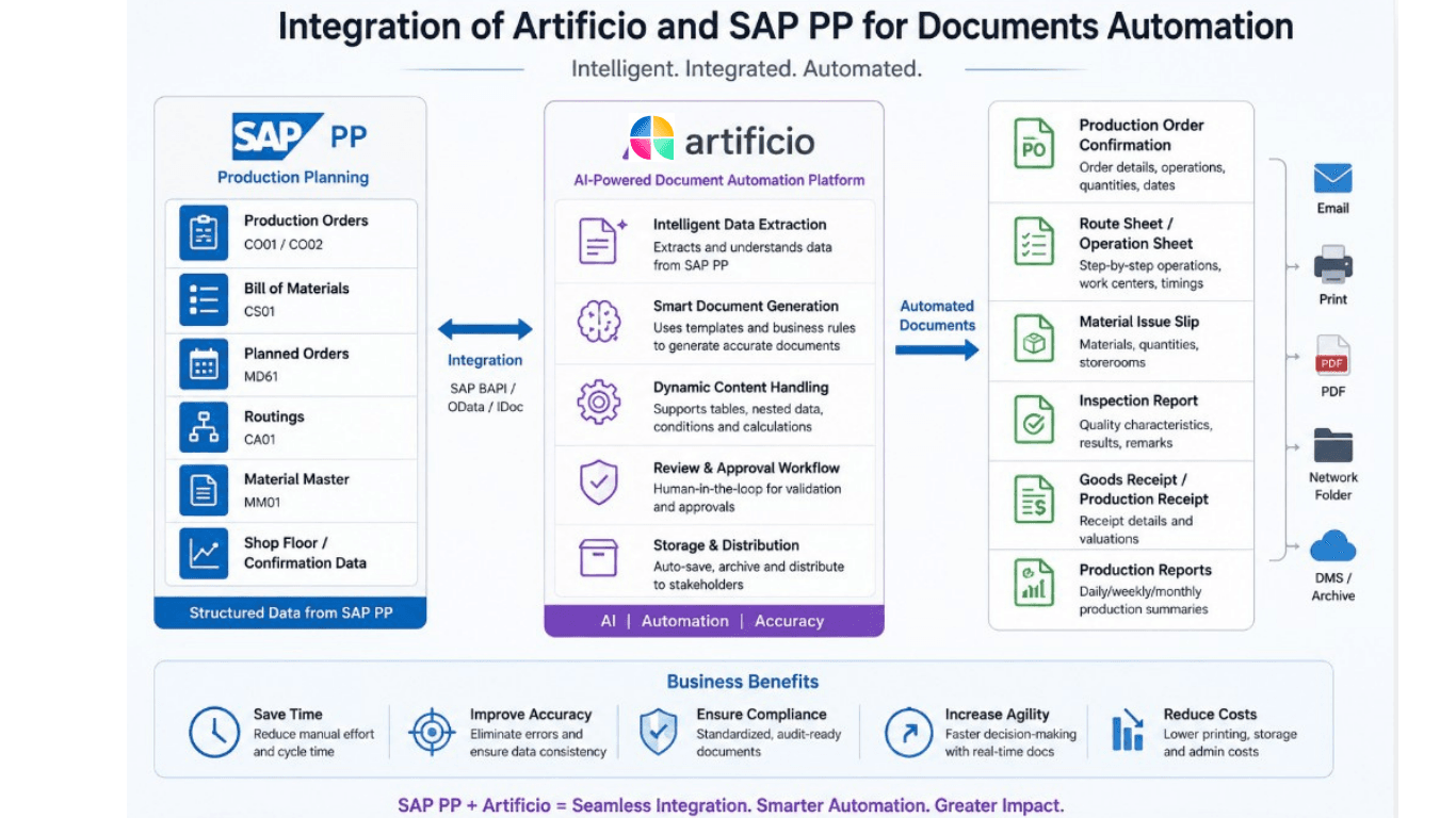 Artificio SAP PP Document Automation