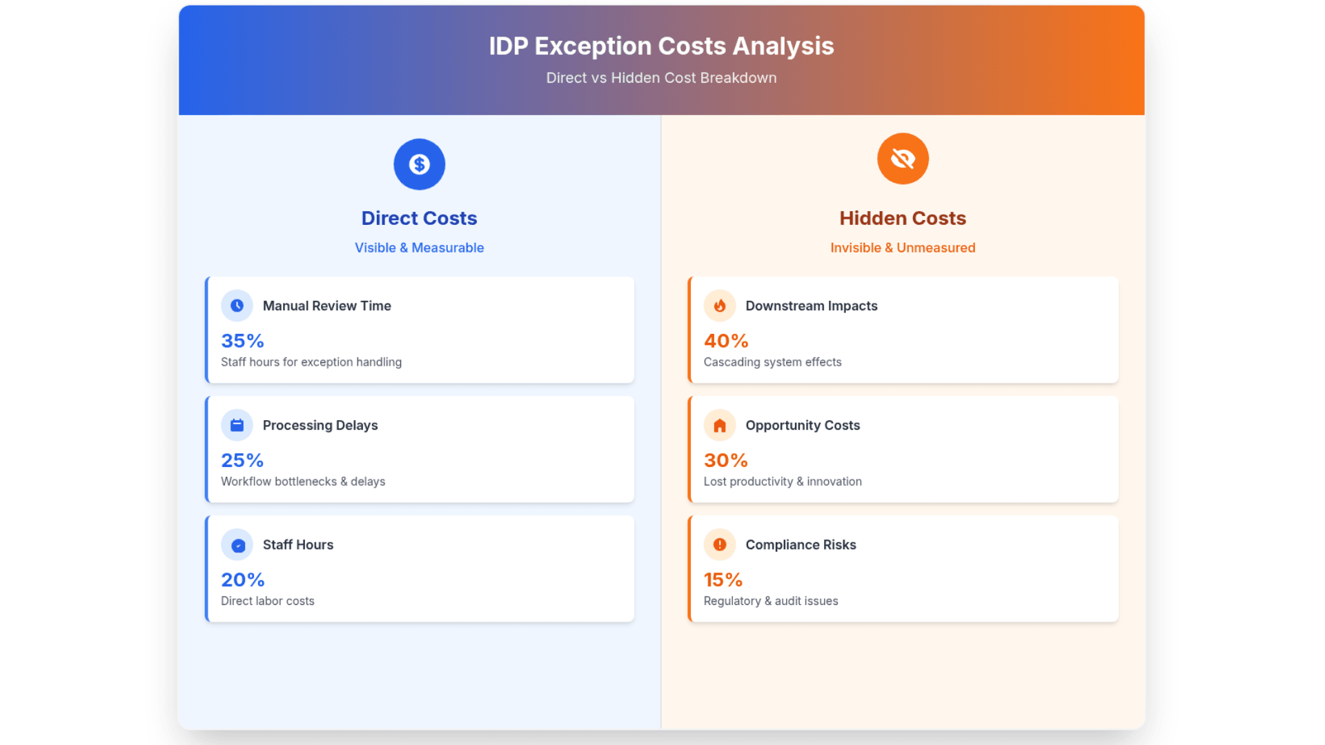 Infographic illustrating the financial comparison between direct and hidden costs of IDP exceptions.
