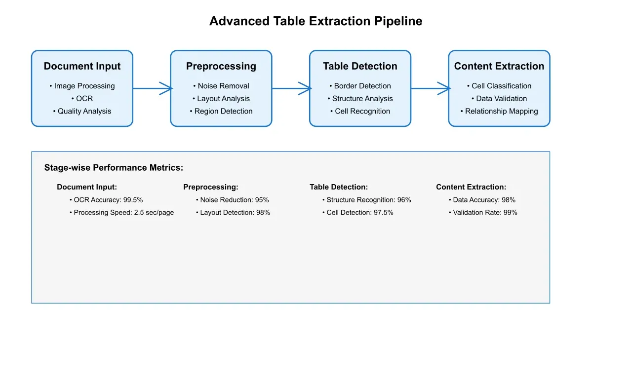 Artificio's advanced AI pipeline for data processing and workflow automation.