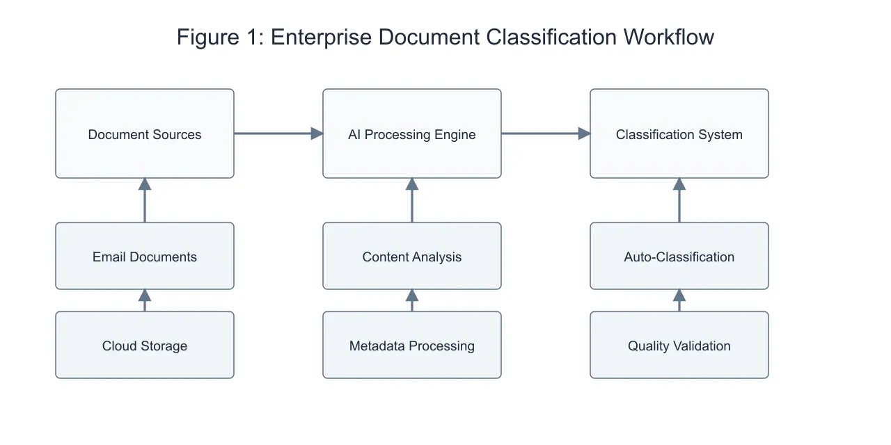 Diagram showing a comprehensive document classification workflow.