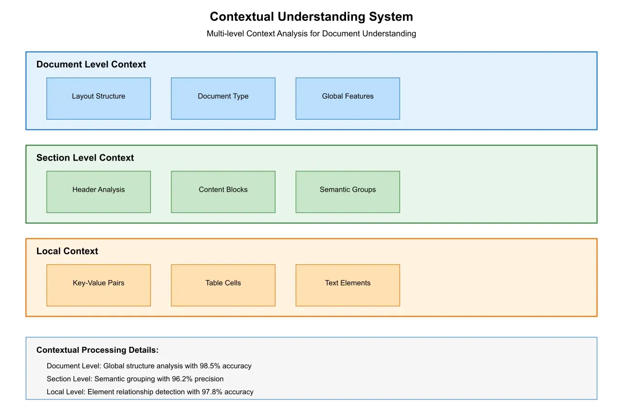 Artificio's advanced contextual AI processing.
