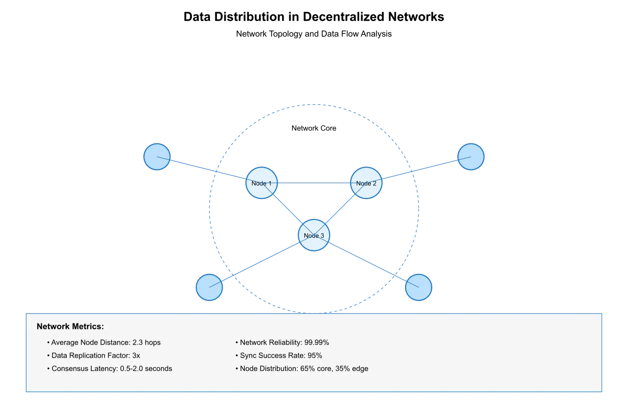 Visual representation of data distribution within decentralized networks
