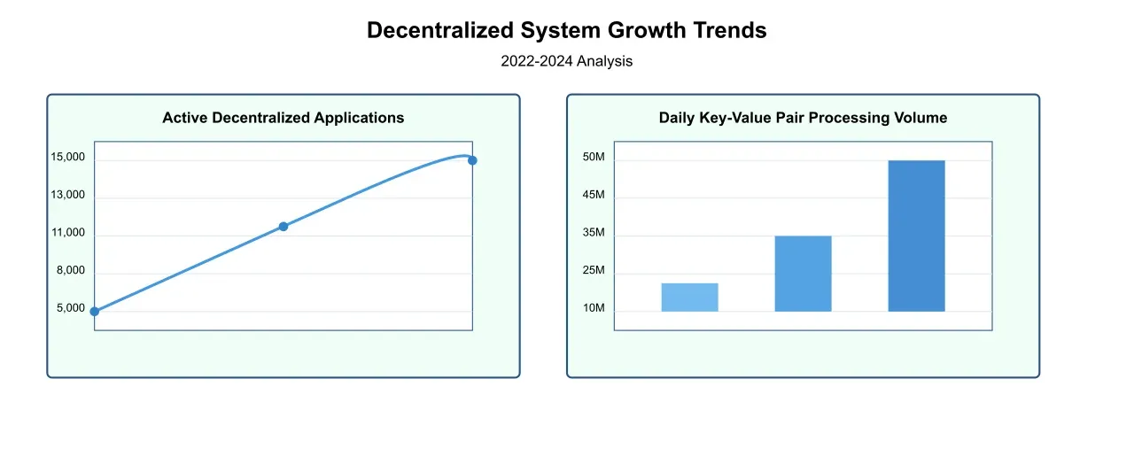 Growth trends in decentralized systems.
