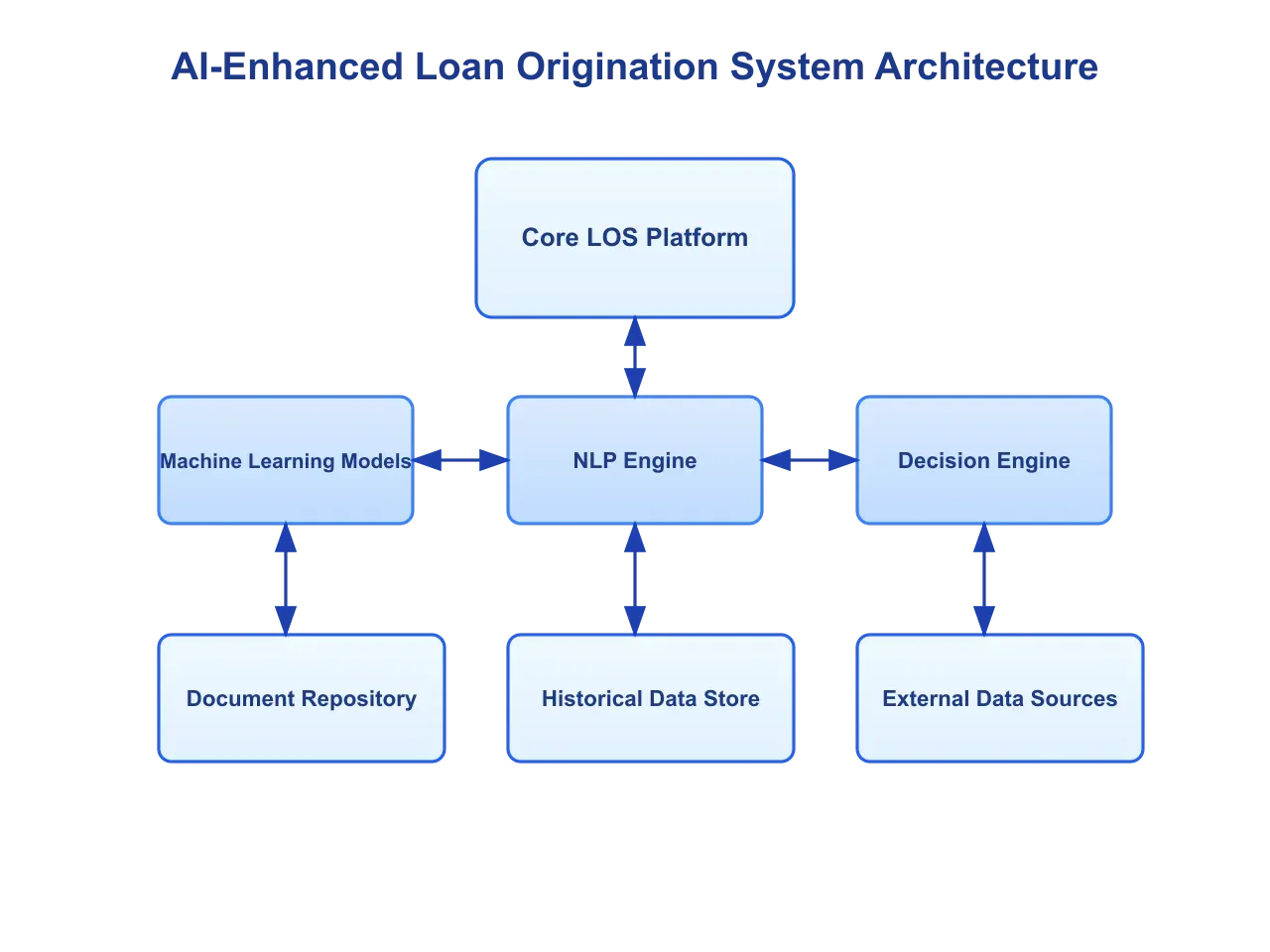 Artificio's AI-enhanced loan originating system architecture.