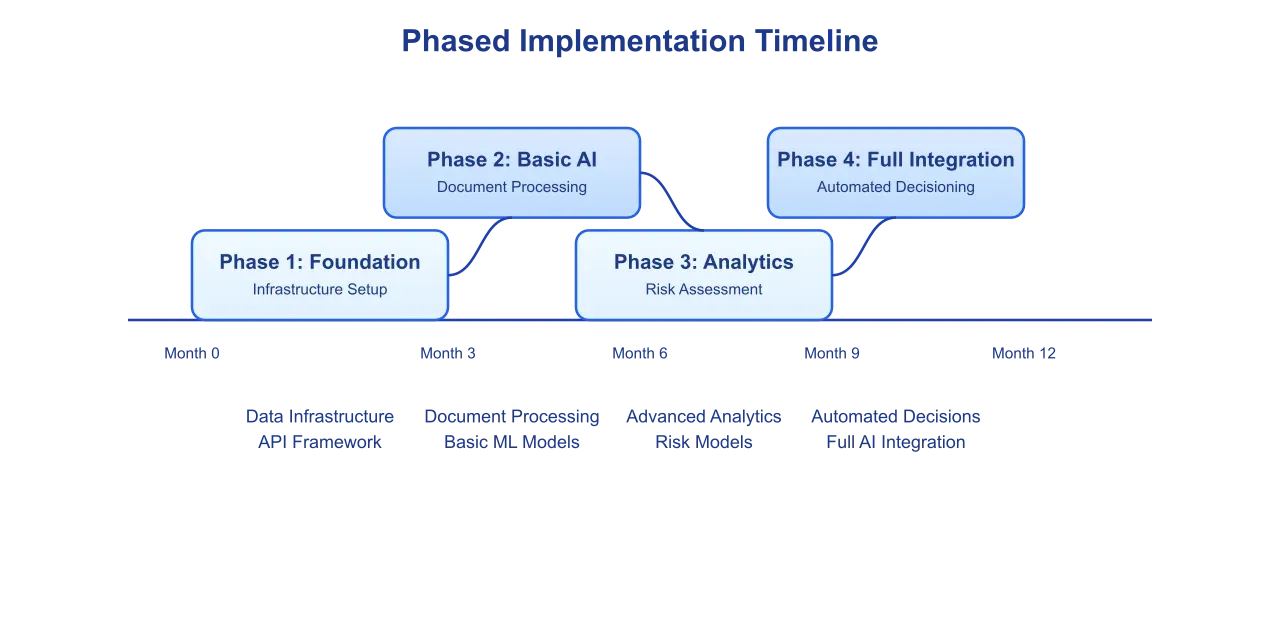 Artificio's phased implementation timeline.