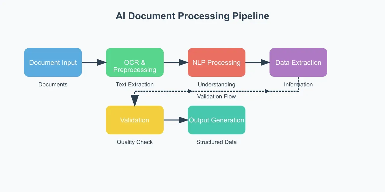 AI document processing pipeline with data ingestion, OCR, extraction, and analysis.