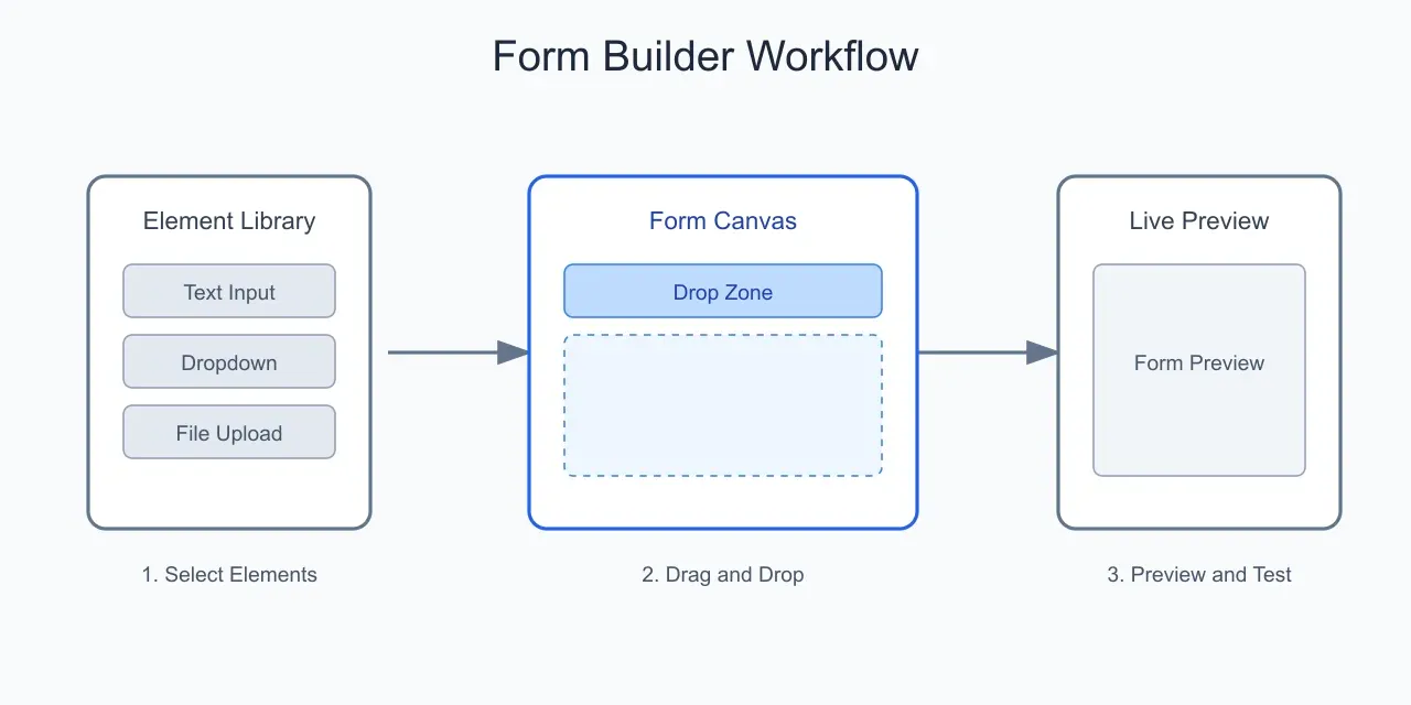 Artificio's Form Builder Workflow showing steps to create and manage forms.