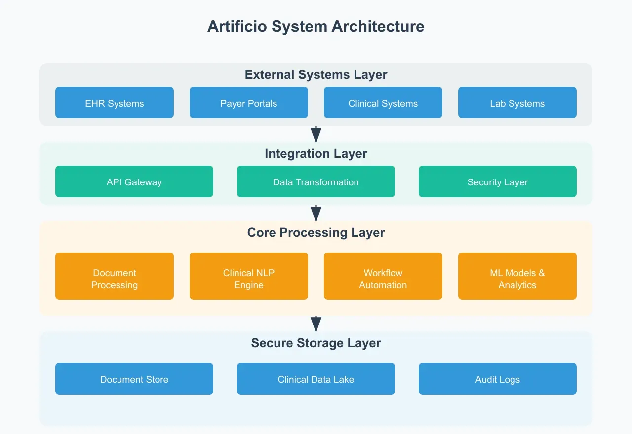 Artificio's System Architecture
