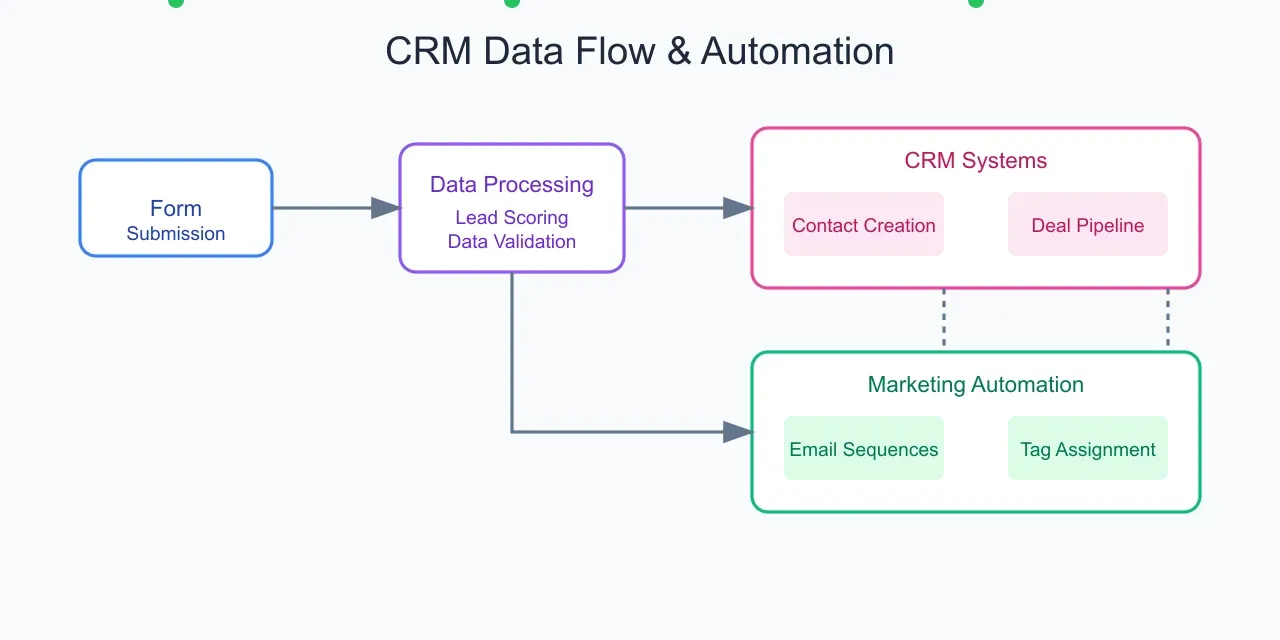 Artificio's CRM data flow and automation processes.