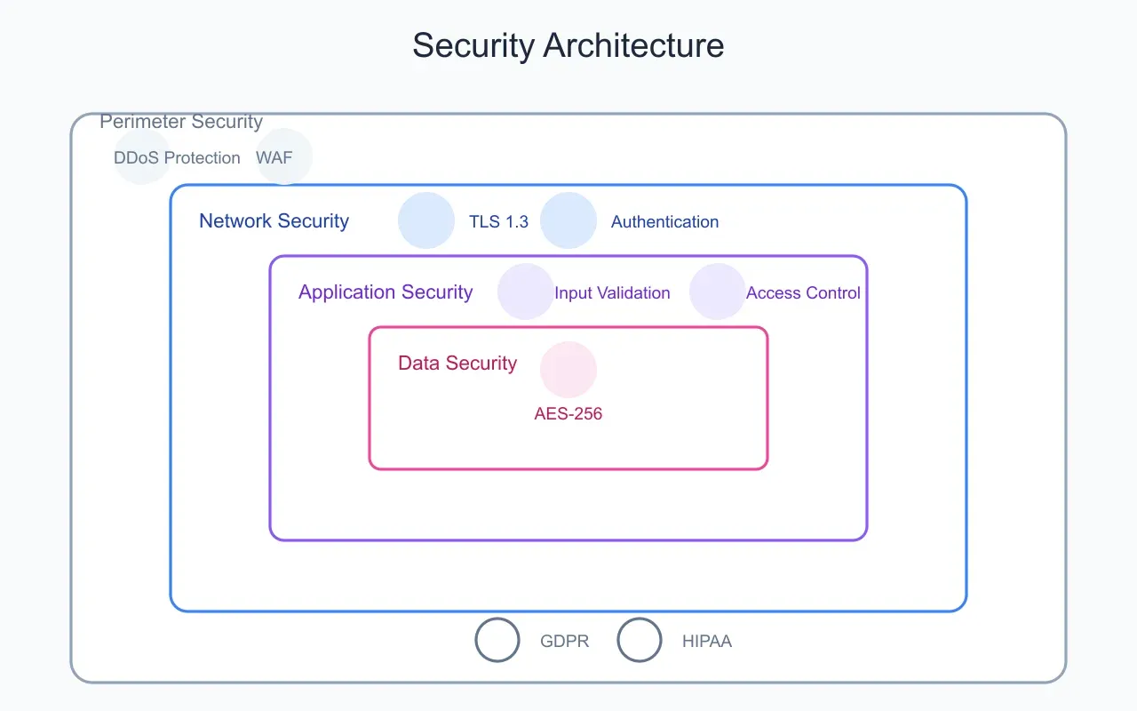 Artificio's Security Architecture.