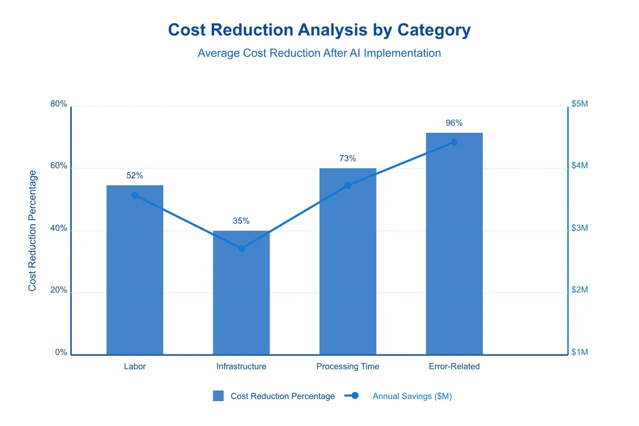 Graph showing average cost reduction percentages achieved after AI implementation.