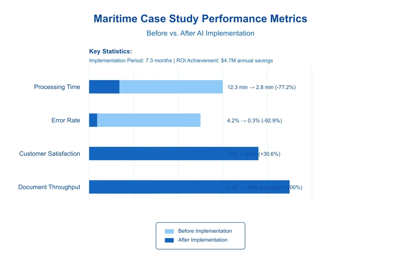 Chart displaying key performance metrics after AI implementation.