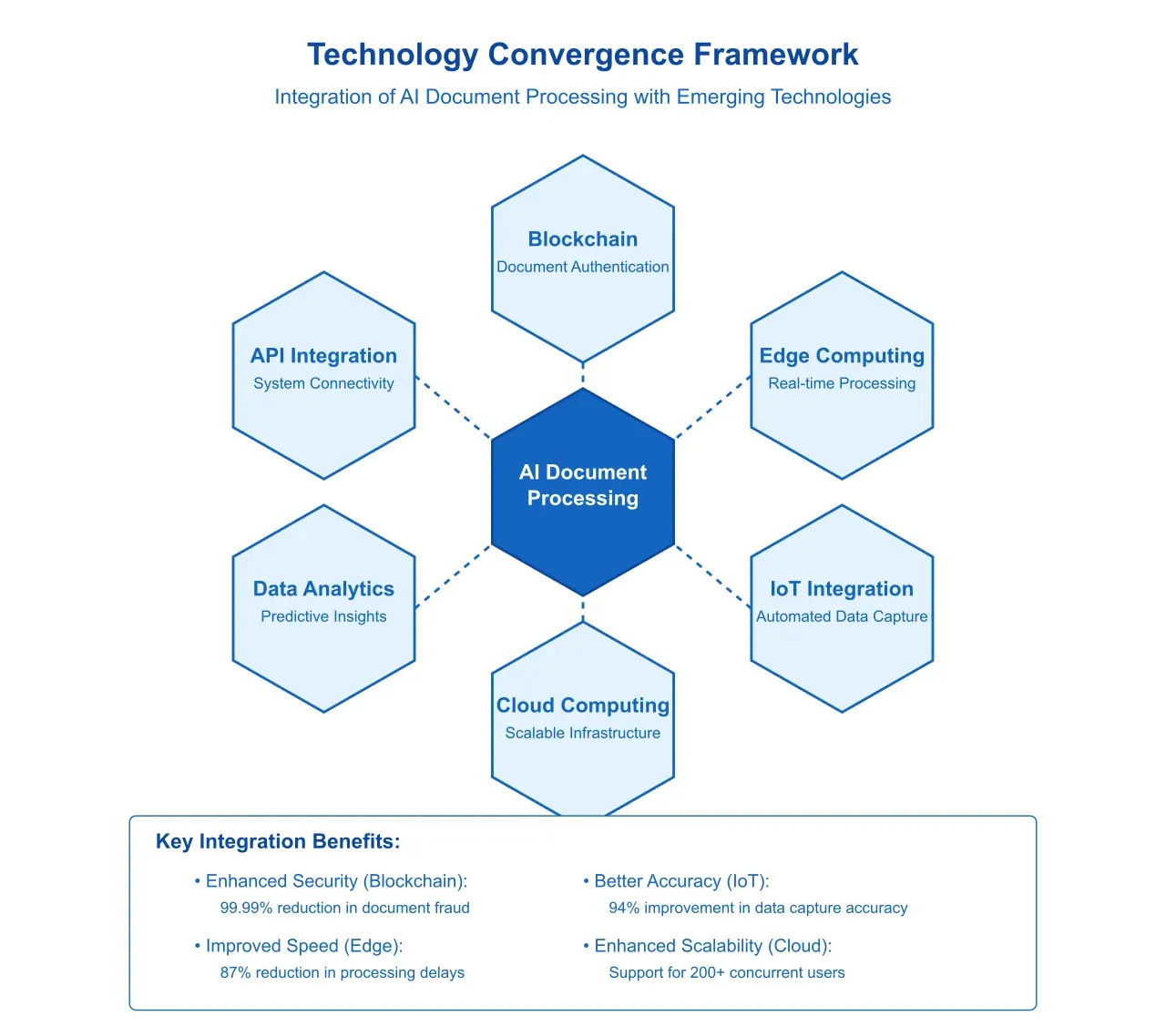 Technology Convergence Framework.